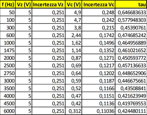 incertezze di ingresso tabella